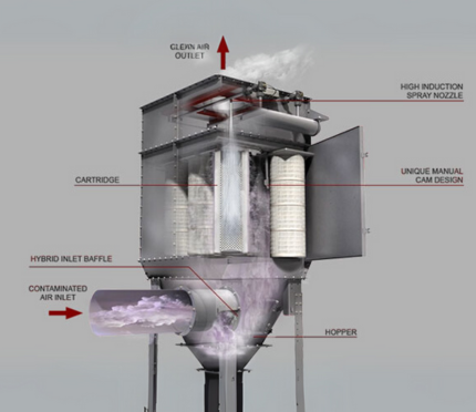 Industrial Dust Separation Systems